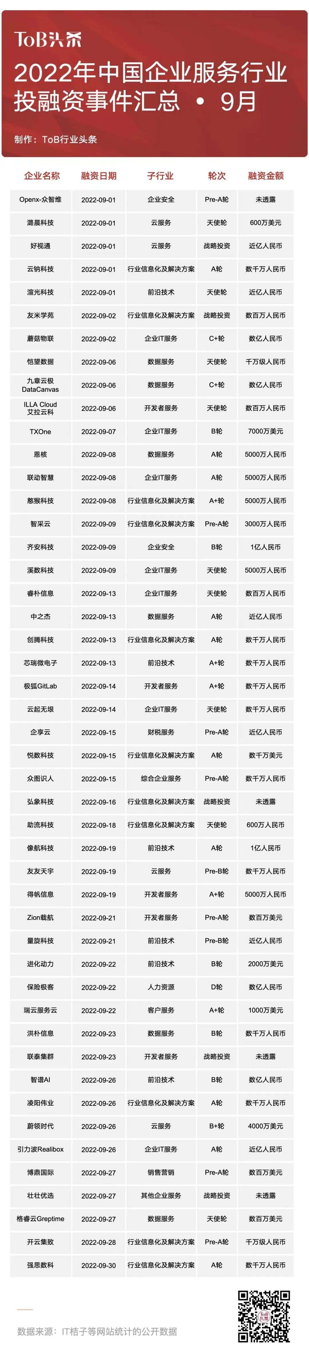 9月企服融资金额继续下滑，国内外ToB巨头战略调整加速