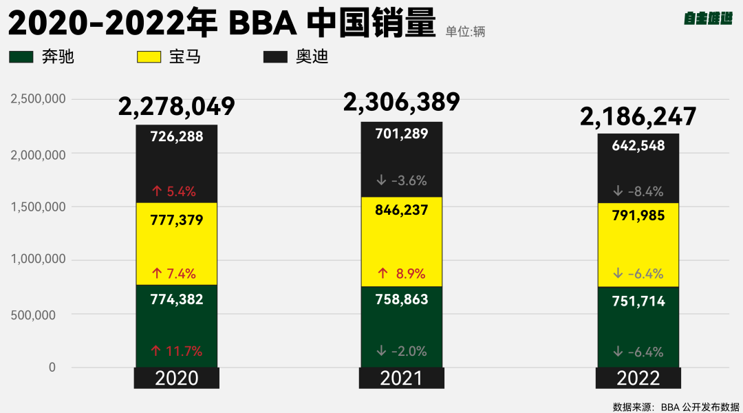 动不动就要杀死BBA，怎么人家还越卖越好？