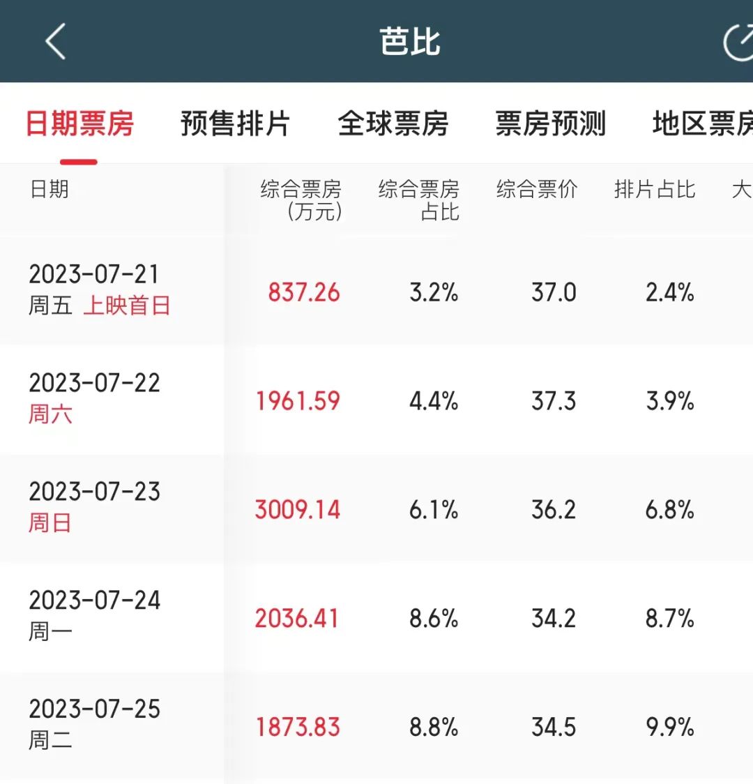 拆解《芭比》的延遲爆破