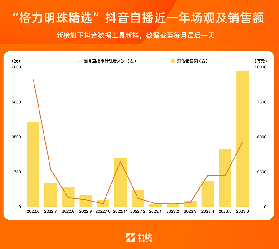 孟羽童離職兩個月后，格力直播間怎么樣了？