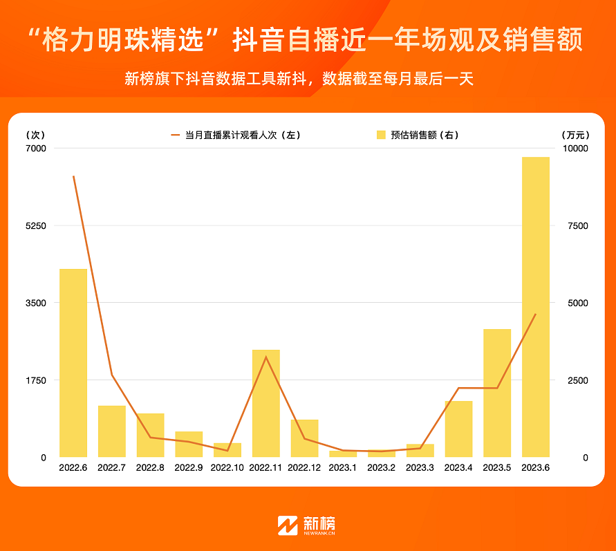 孟羽童离职两个月后，格力直播间怎么样了？