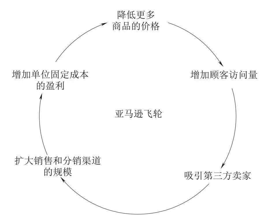 高手，都擅长找到自己的飞轮