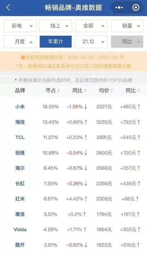 長(zhǎng)虹“賣房”回血，曾經(jīng)的“彩電大王”為何淪落至此