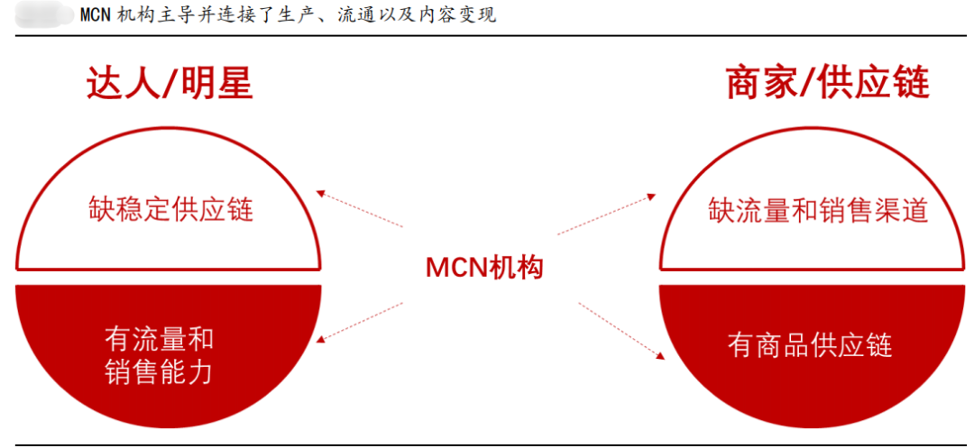 MCN，不只是达人的集合