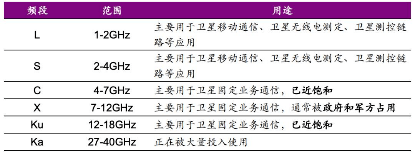 手机+卫星，到底有多难？