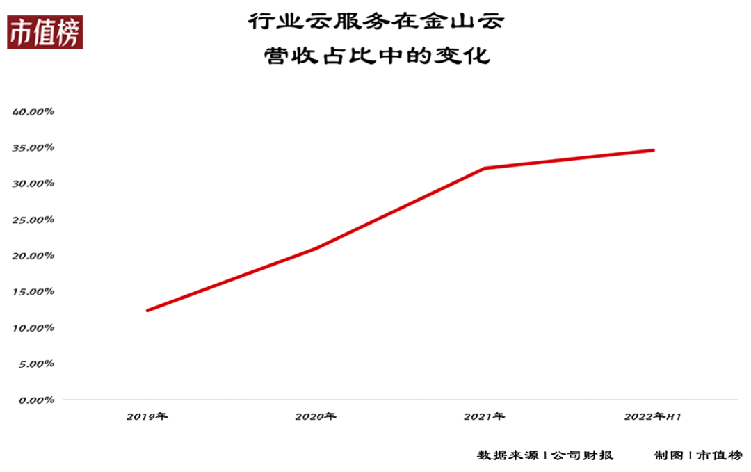金山云讓雷軍失望了