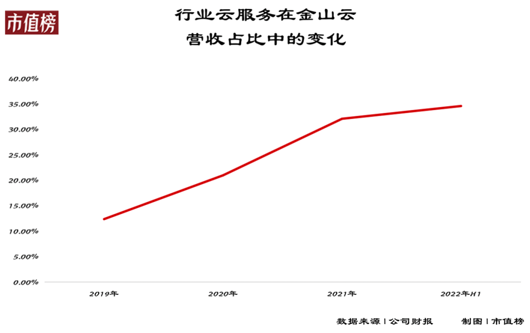 金山云让雷军失望了