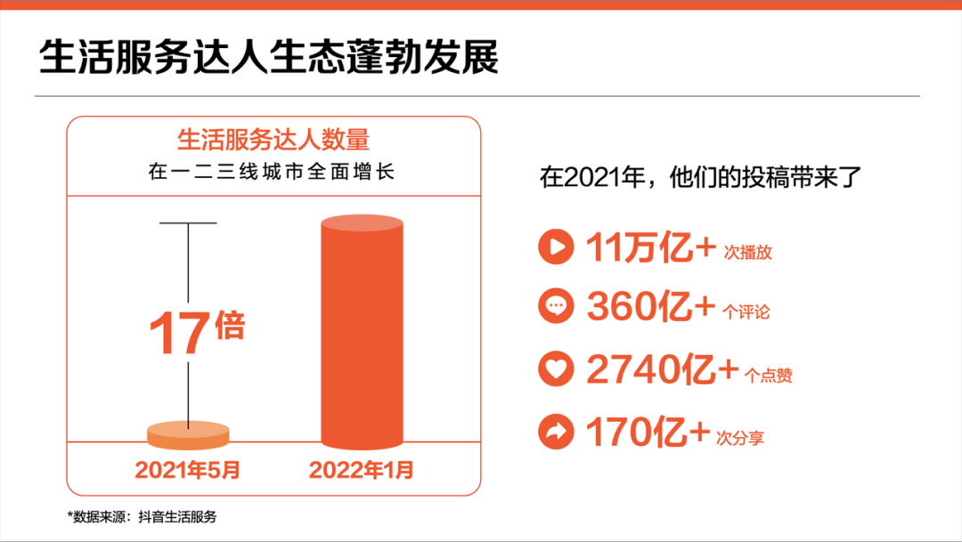 想在抖音上營銷？揭秘抖音生活服務的「運營」秘訣