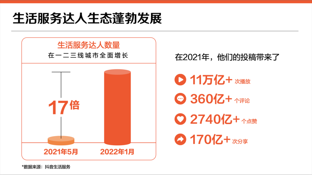 想在抖音上营销？揭秘抖音生活服务的「运营」秘诀