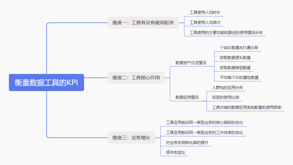 專家團｜宋星：用什么衡量數字營銷數據工具的KPI？這篇文章給你全部的答案