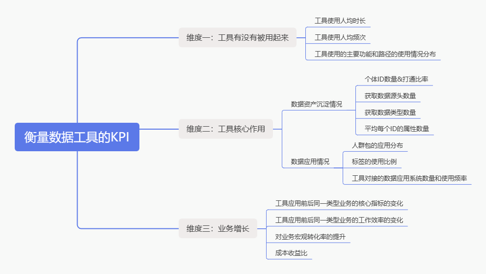 专家团｜宋星：用什么衡量数字营销数据工具的KPI？这篇文章给你全部的答案