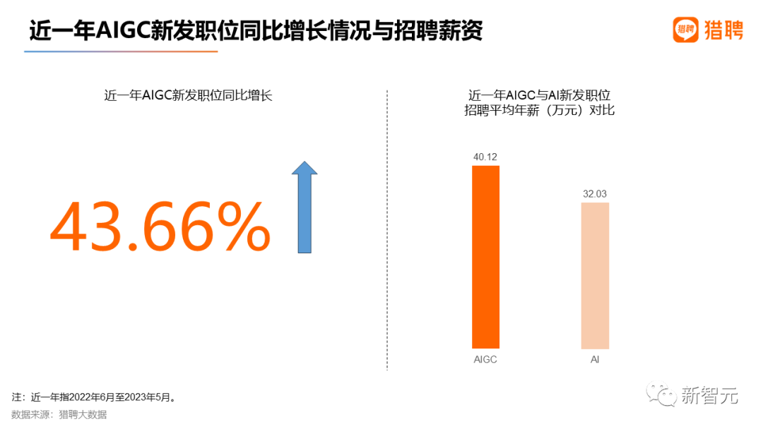 最高年薪近56萬，2023最新AIGC就業趨勢報告出爐