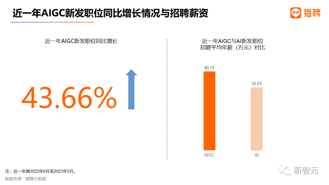 最高年薪近56万，2023最新AIGC就业趋势报告出炉