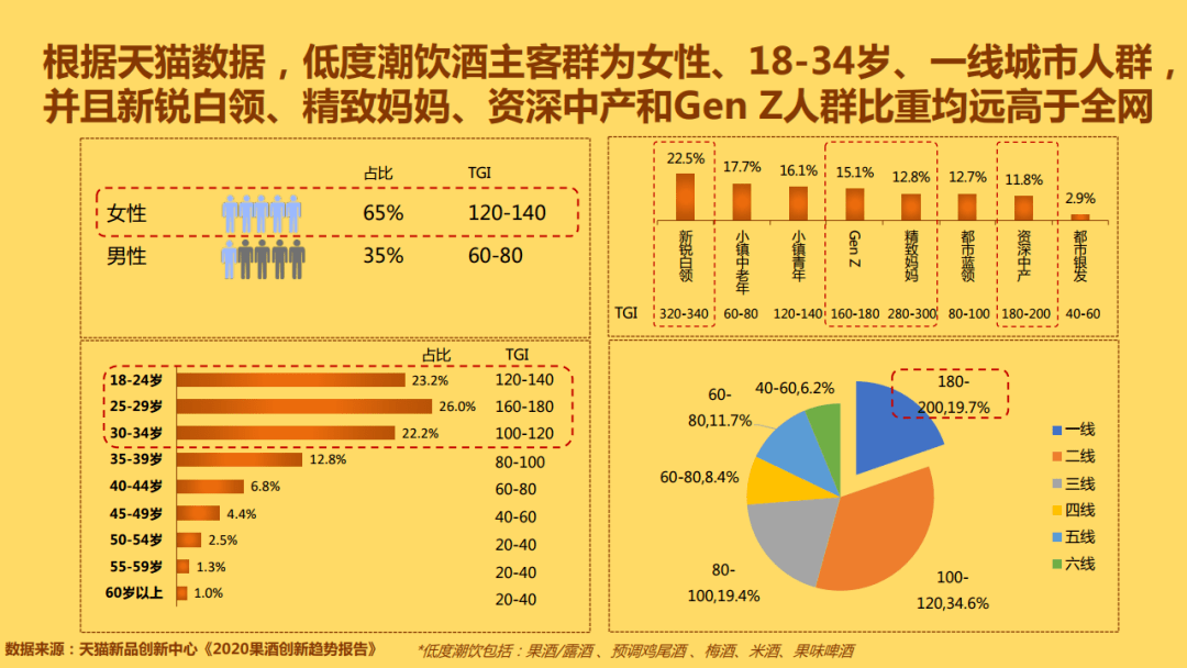 在小红书，我们发现了低度酒的3个突围机会