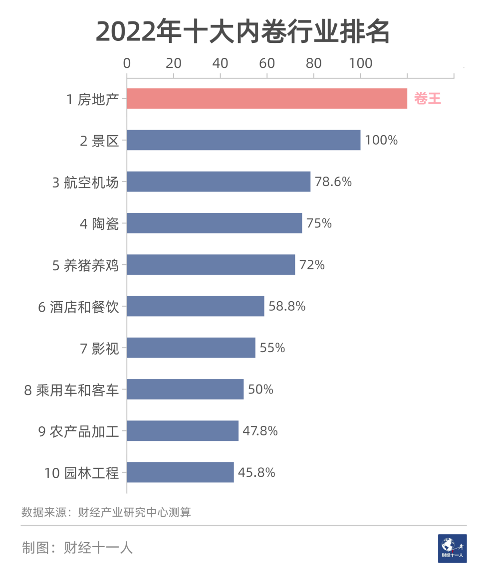 2022年十大内卷行业