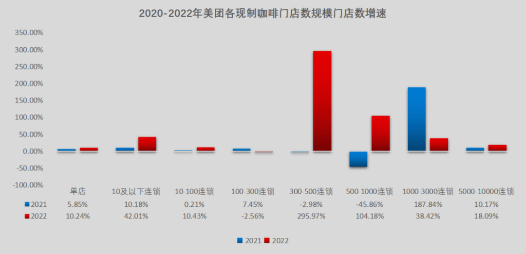 中型連鎖和社區咖啡崛起：300-500家連鎖咖門店同比增近300%
