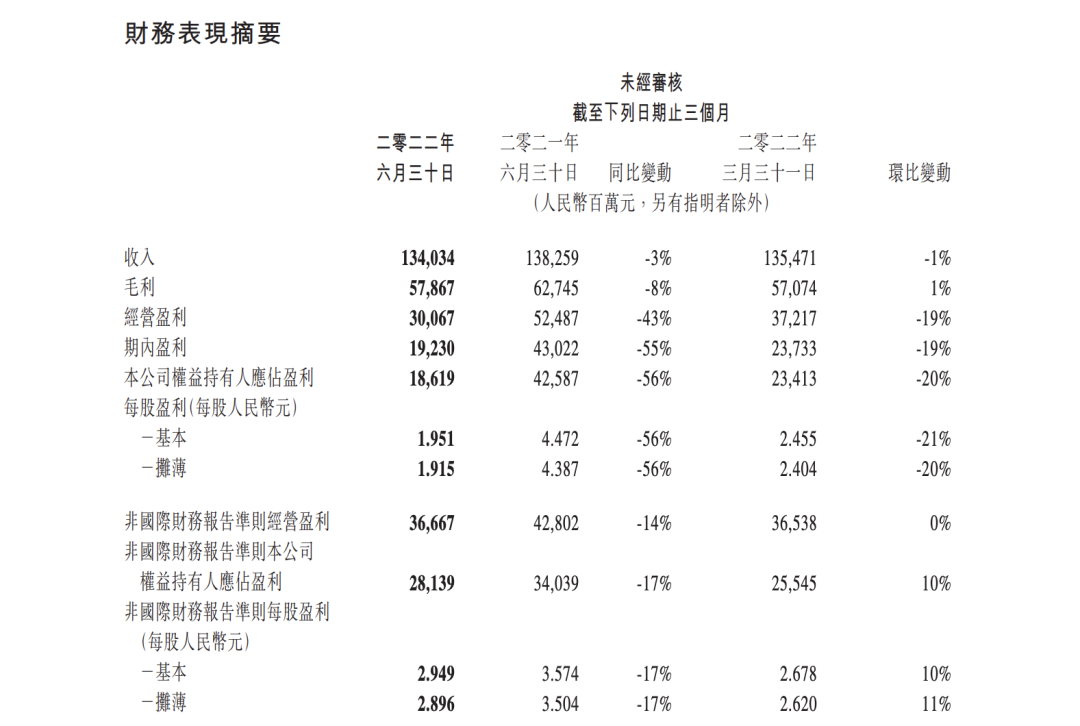 裁員超 5500 人、凈利潤腰斬，騰訊怎么了？