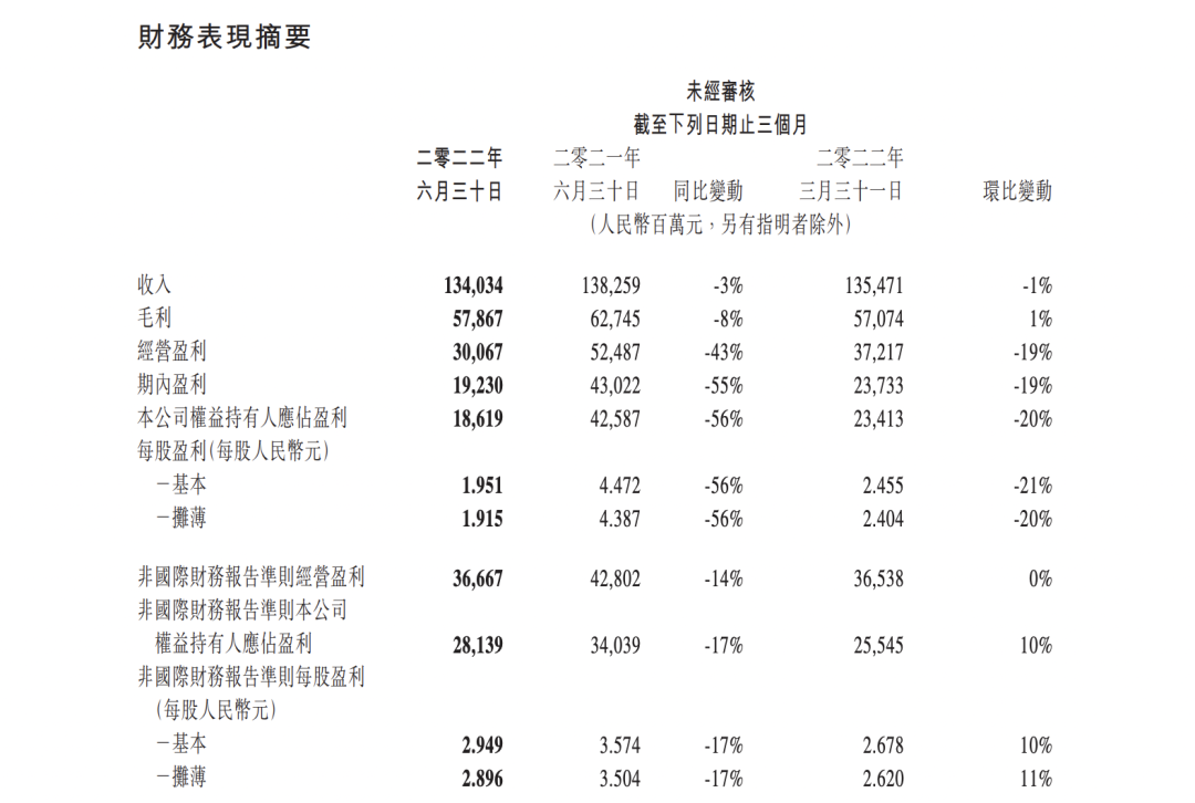 裁员超 5500 人、净利润腰斩，腾讯怎么了？