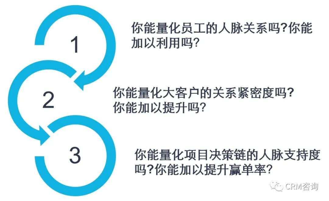 专家团｜杨峻：抓关系，促销售 - B2B管理之数字资产