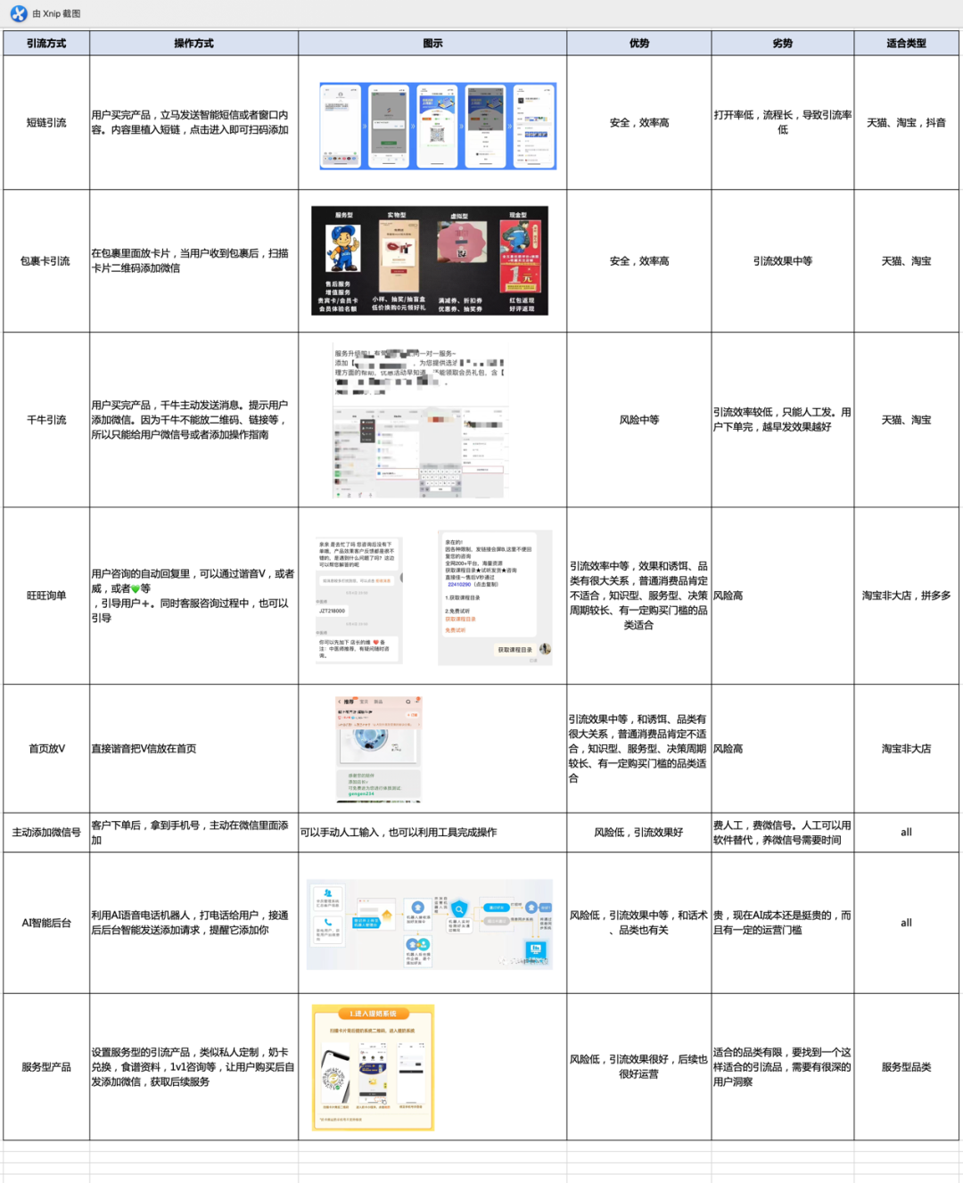 用好這個模型，我不再焦慮如何做私域增長
