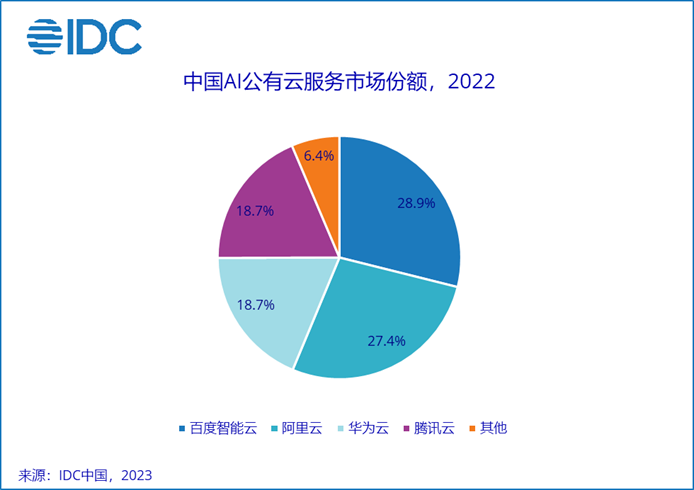 IDC报告背后：大模型时代，重新理解AI公有云