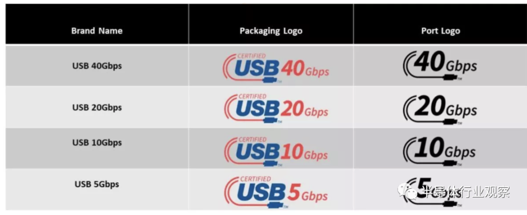 USB 4详细规格正式发布
