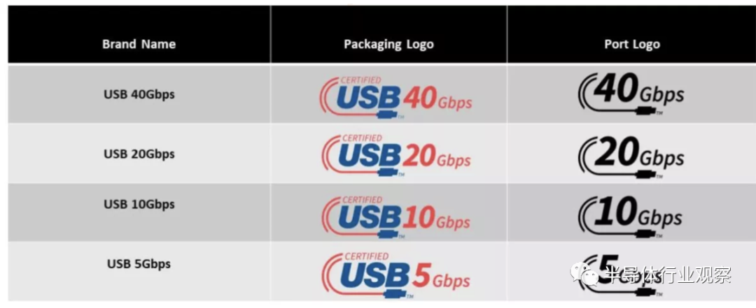 USB 4詳細規格正式發布