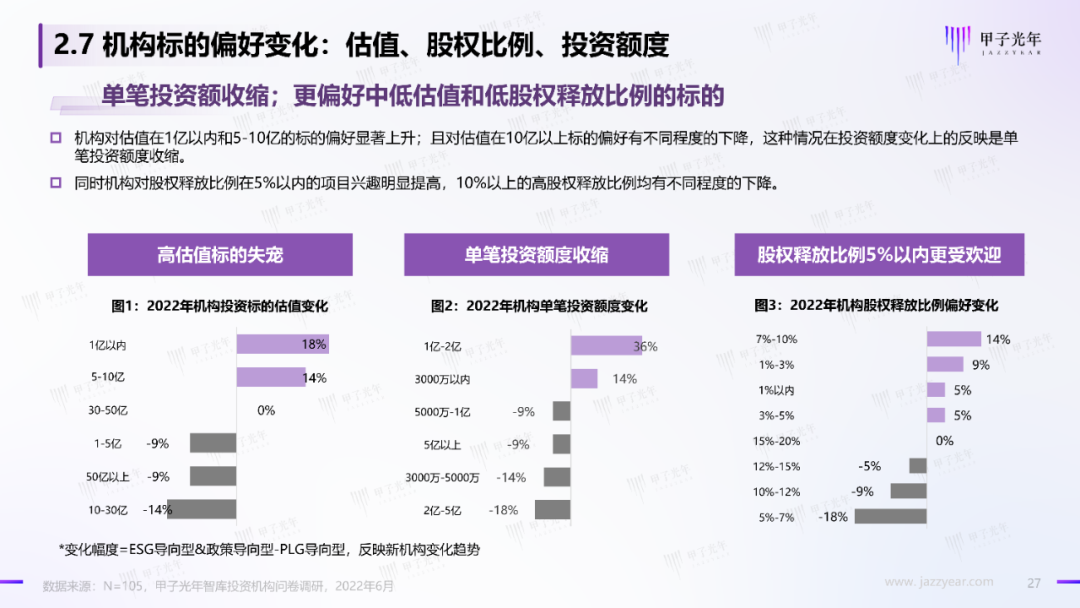 2022中國科技產業投資機構調研報告