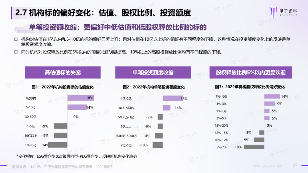 2022中国科技产业投资机构调研报告