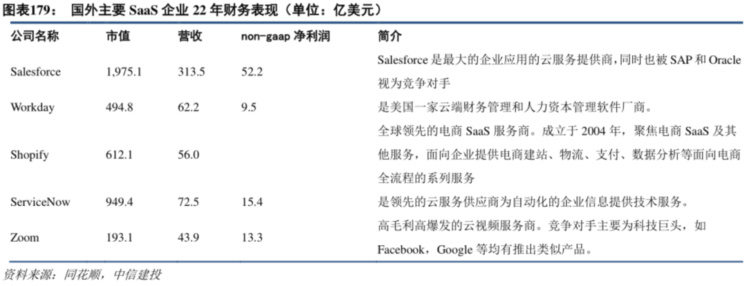 中國SaaS之殤：差距是如何被一步步拉大的