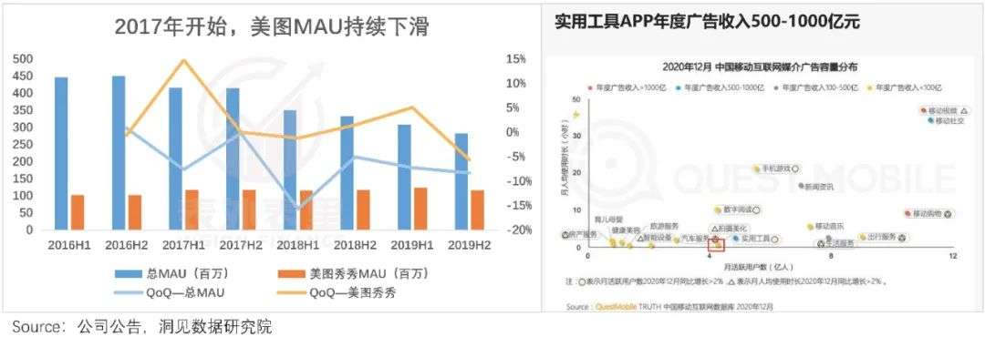 轉(zhuǎn)型中的美圖，是時候被重估了