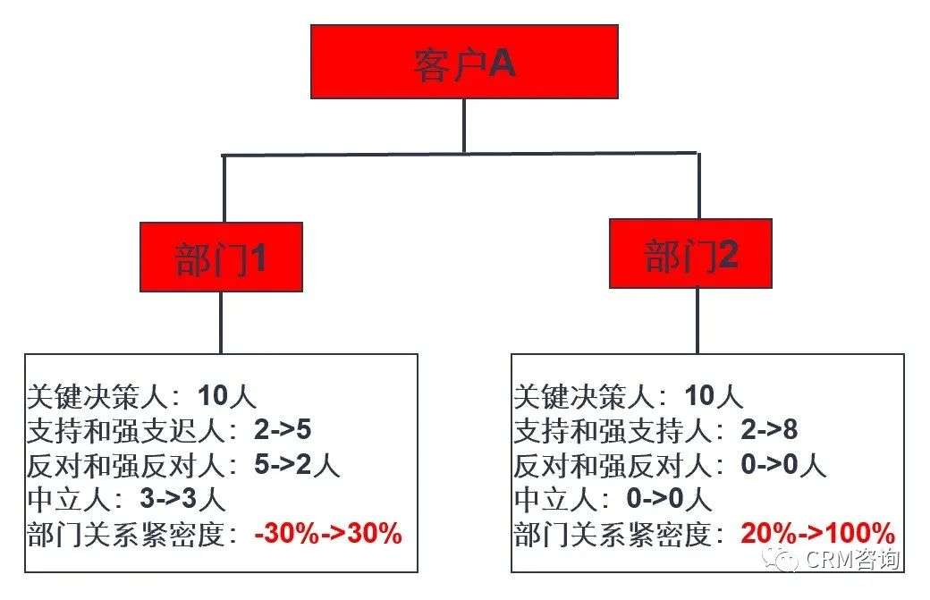 专家团｜杨峻：抓关系，促销售 - B2B管理之数字资产