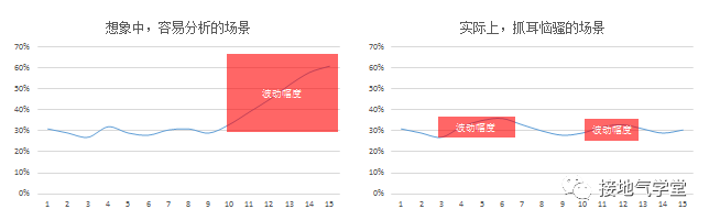 用戶流失，該怎么分析？