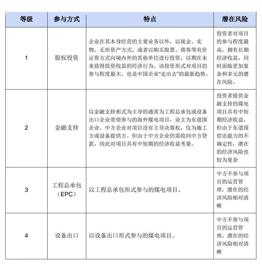 中國宣布退煤后，海外煤電項目怎么樣了？