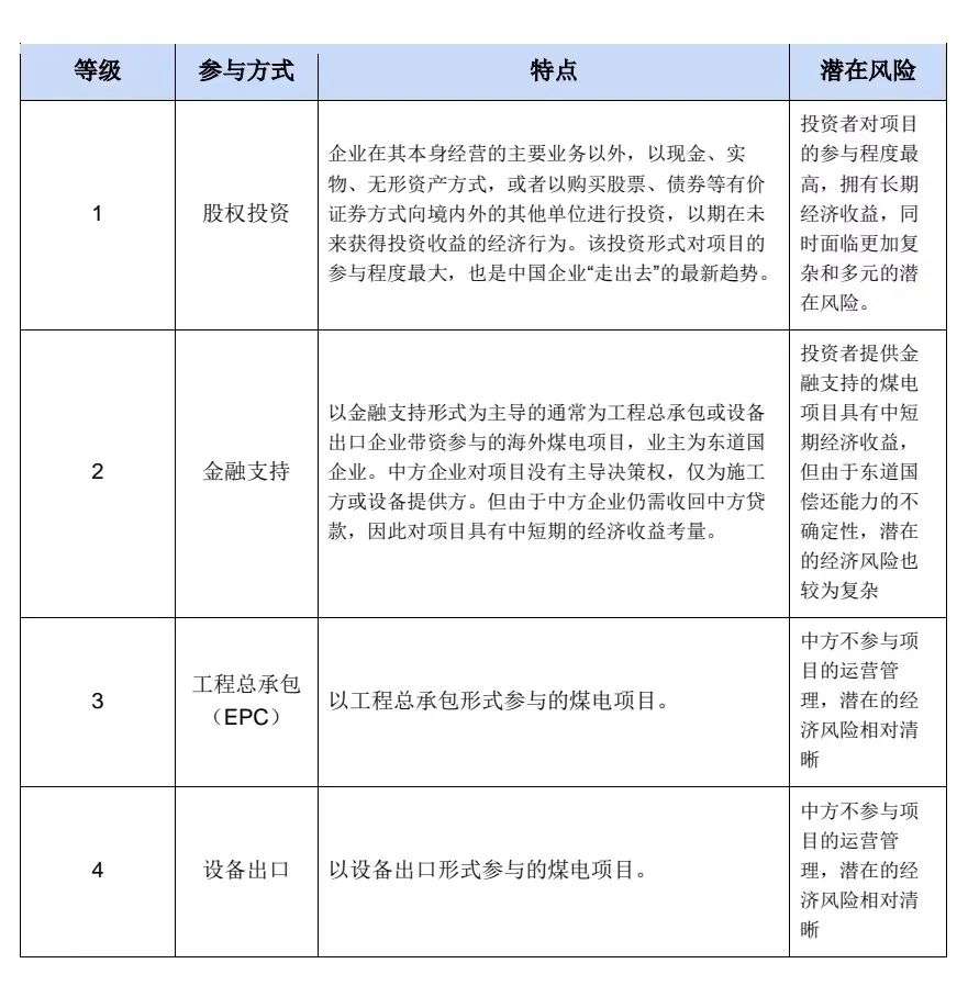 中国宣布退煤后，海外煤电项目怎么样了？