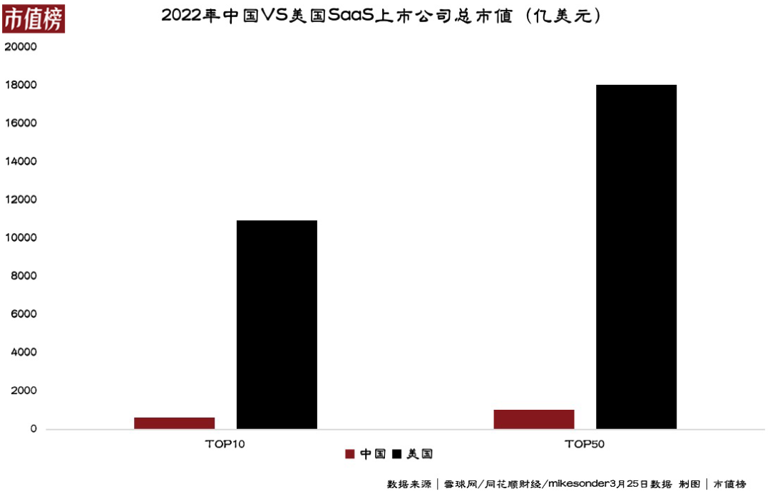 中國SaaS之殤：差距是如何被一步步拉大的