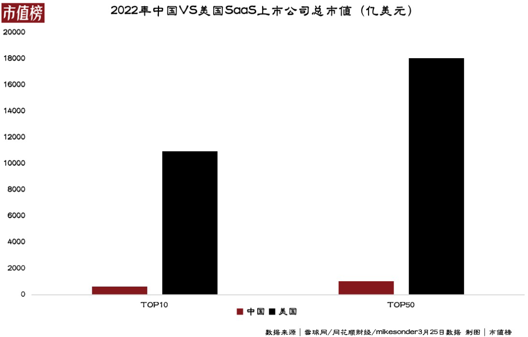 中国SaaS之殇：差距是如何被一步步拉大的