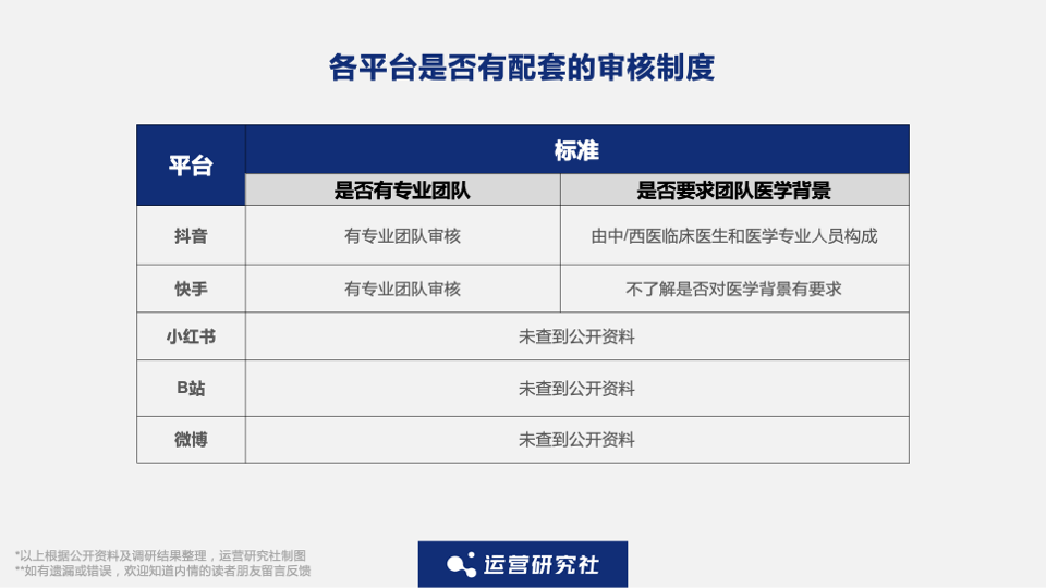 抖音、小紅書、微博上的醫療科普內容靠譜嗎？