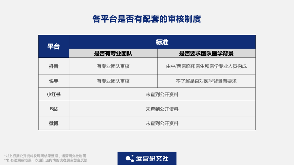 抖音、小红书、微博上的医疗科普内容靠谱吗？