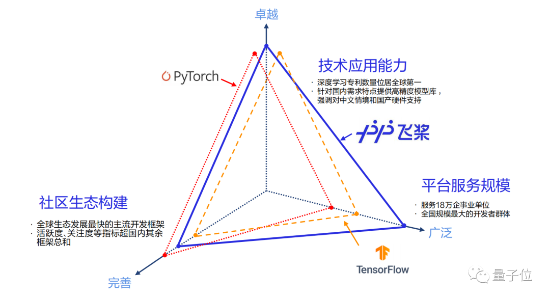 超越TensorFlow、PyTorch，百度飞桨登顶中国市场应用规模第一