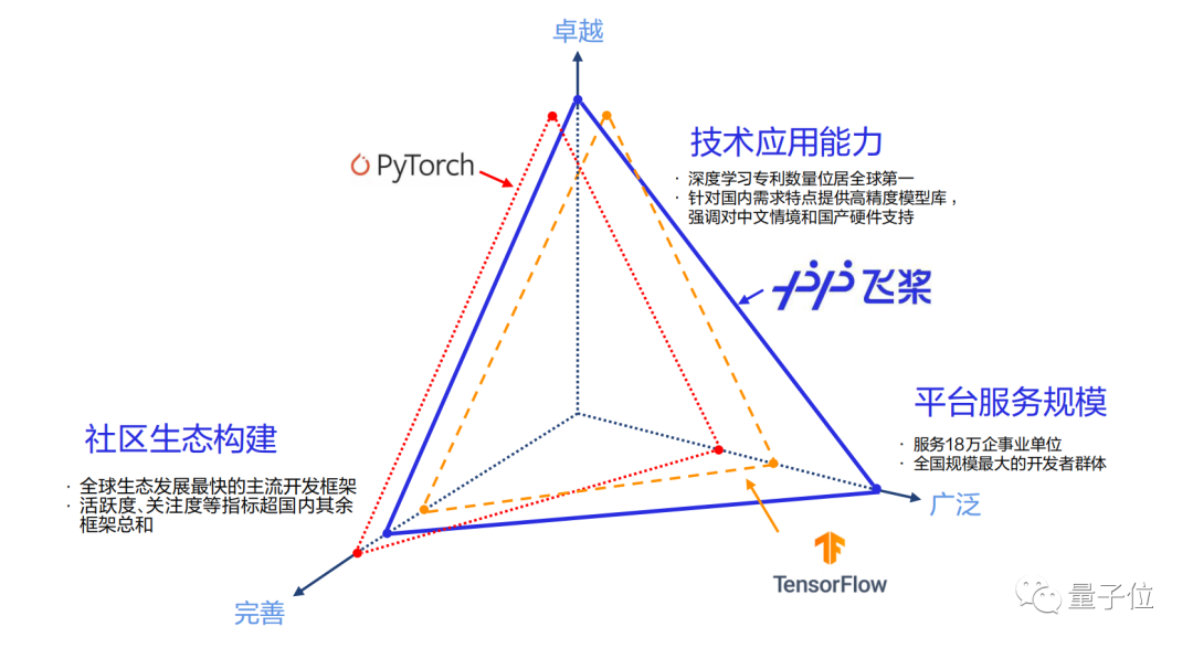 超越TensorFlow、PyTorch，百度飛槳登頂中國市場應用規模第一