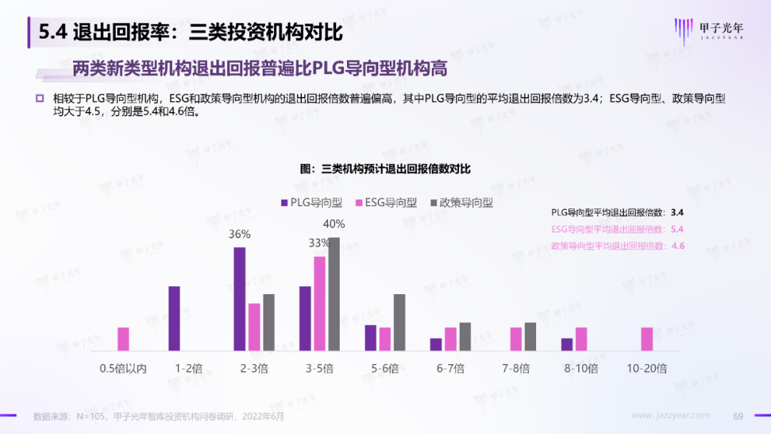 2022中国科技产业投资机构调研报告