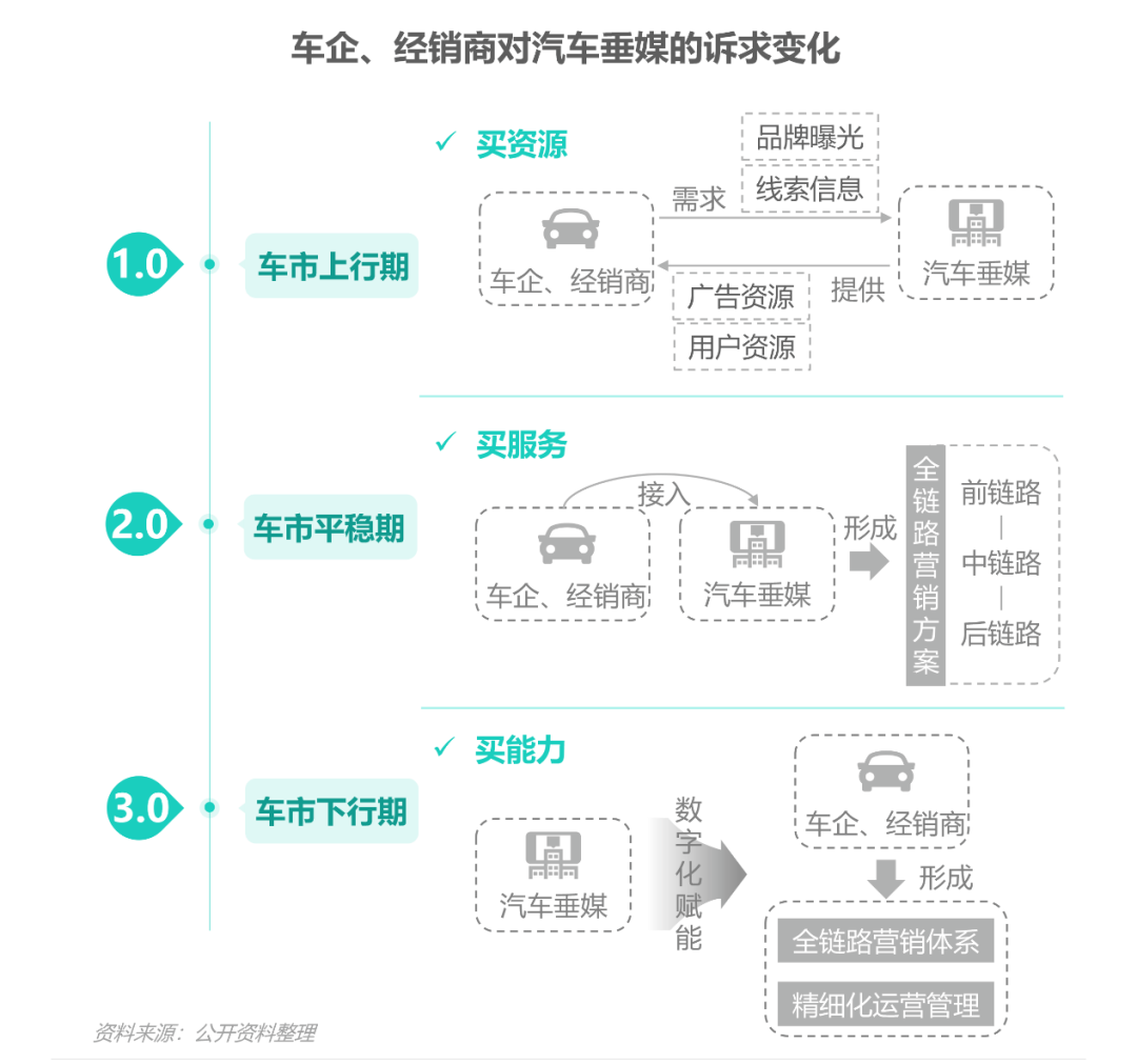 車子難賣，汽車行業數字化營銷不靈了？