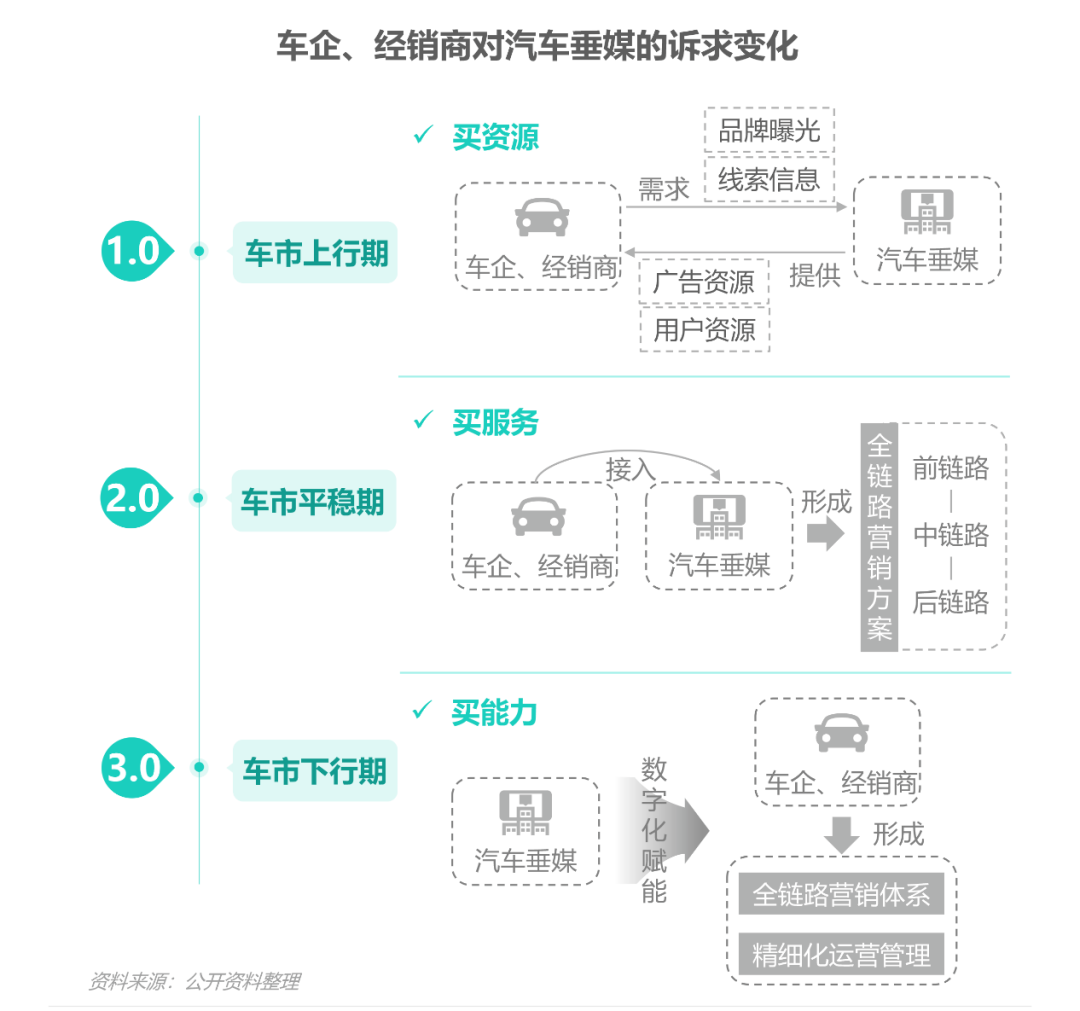 车子难卖，汽车行业数字化营销不灵了？