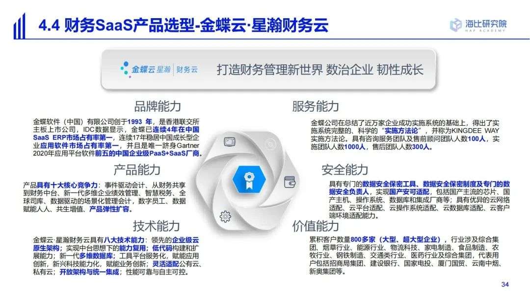 2022中國SaaS市場研究及選型評估報告（一）