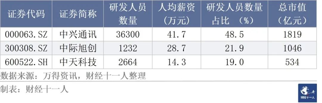 從事研發工作，各行業的薪酬是多少？