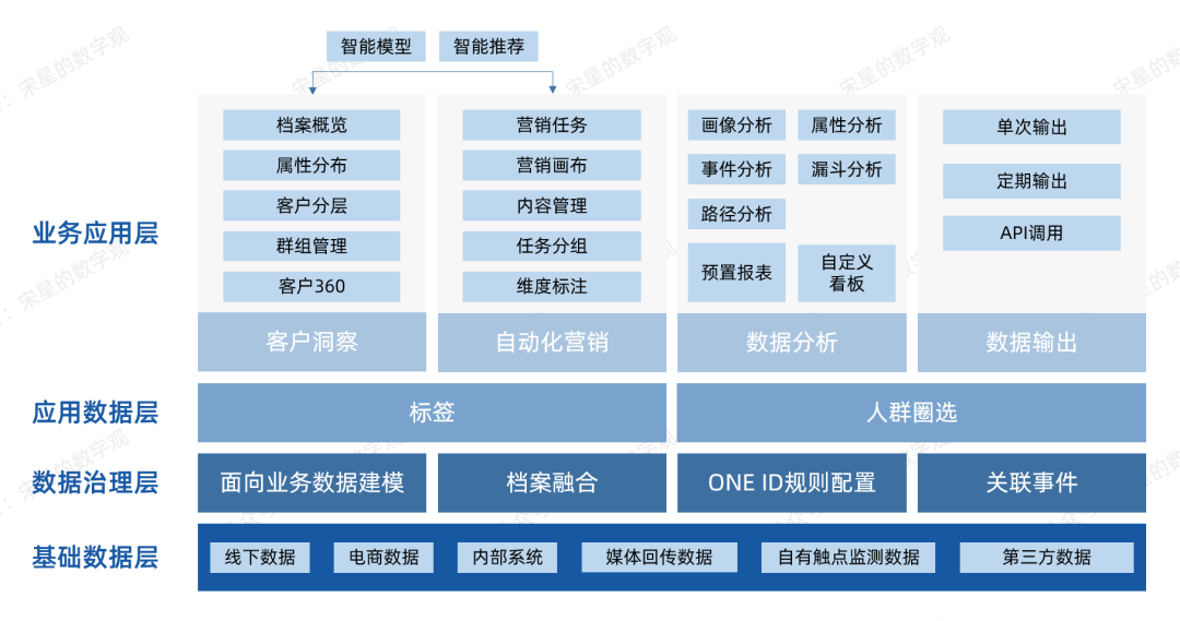 专家团｜宋星：3年后的今天CDP能做什么？纷析评测深演AIphaData看CDP最新发展趋势
