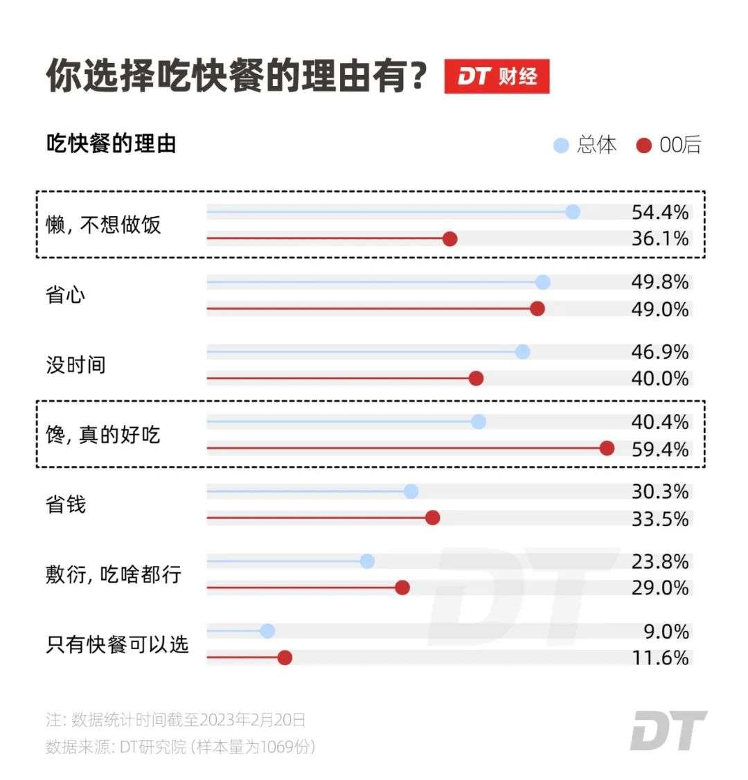 打工人心中的“快餐之王”，谁是第一