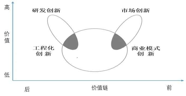 高端制造“脫鉤”困境頻發，別再迷信微笑曲線了