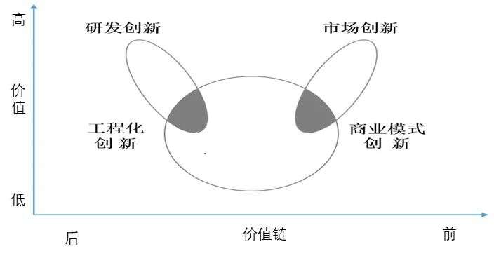 高端制造“脱钩”困境频发，别再迷信微笑曲线了